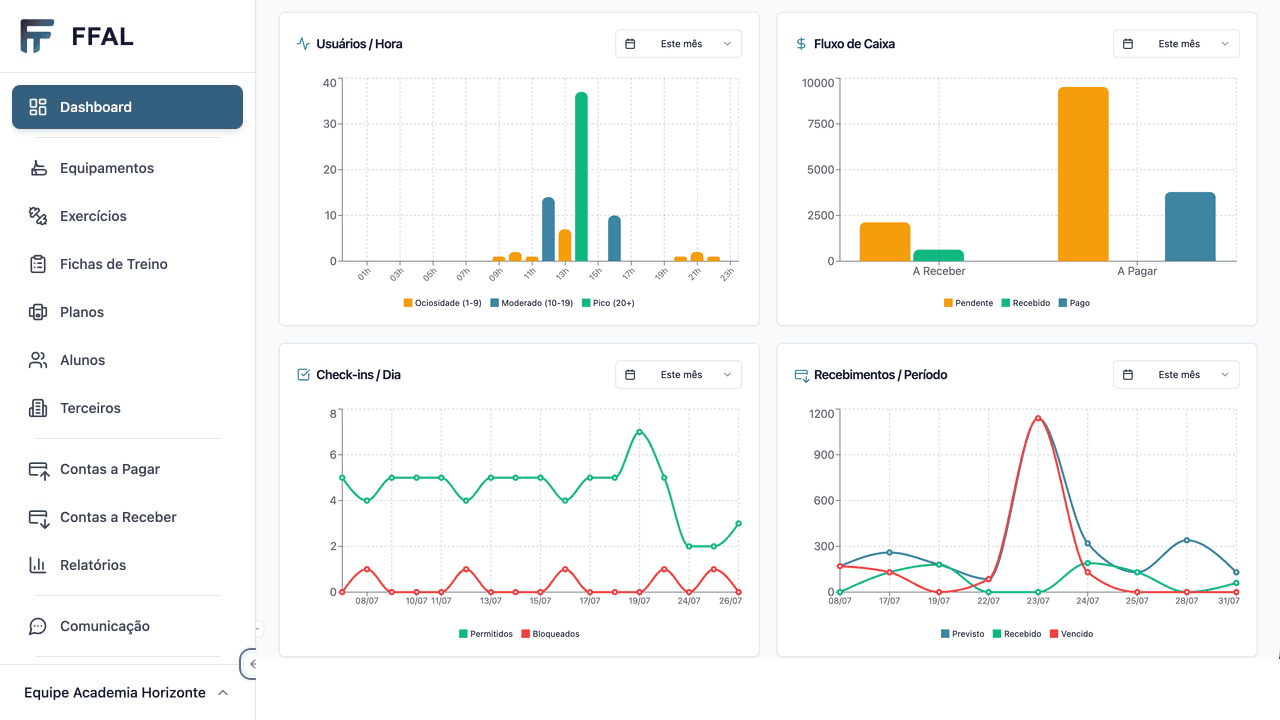 Dashboard do FFAL com indicadores operacionais e financeiros da academia
